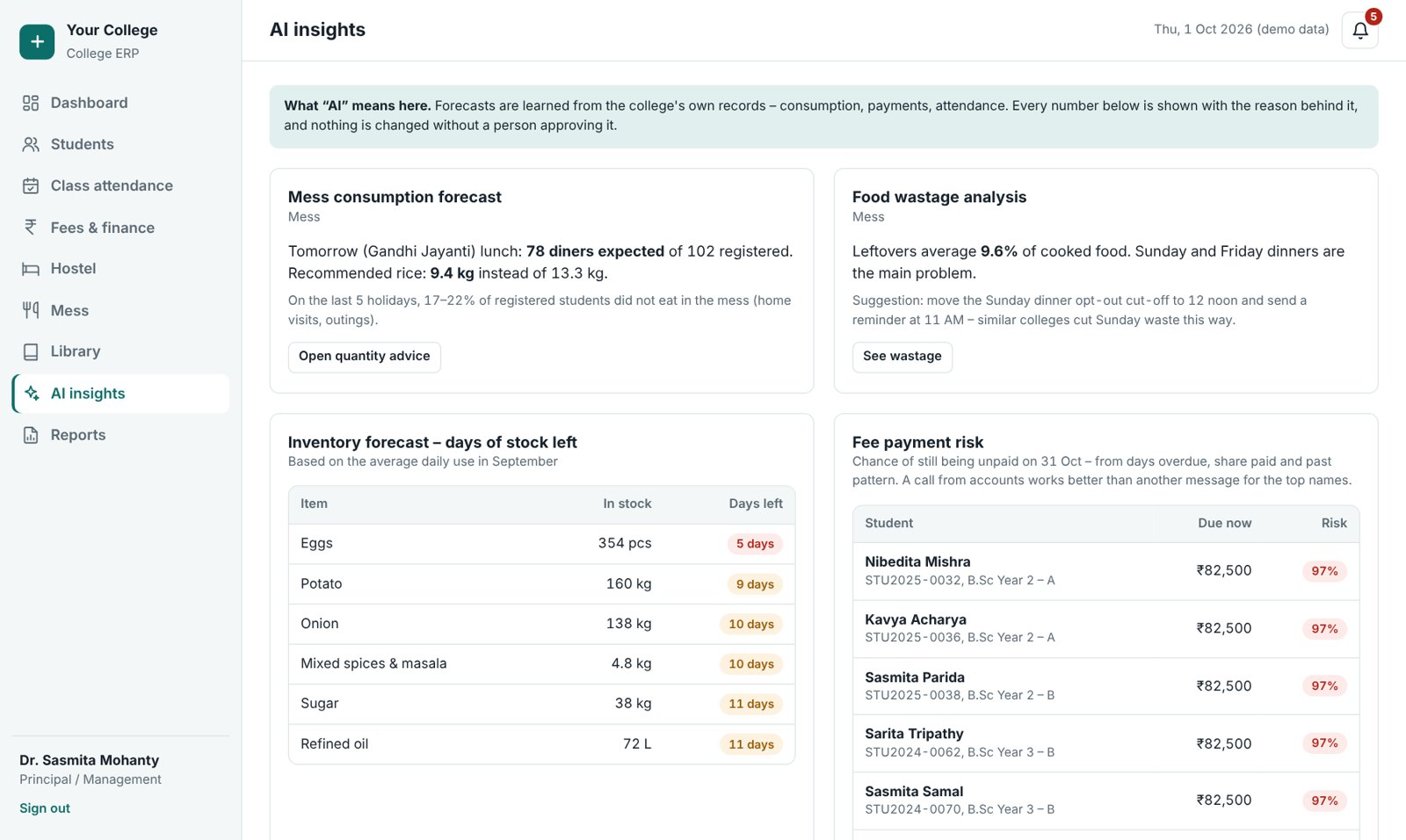 AI insights screen: mess consumption forecast, food wastage analysis, inventory days of stock left and fee payment risk